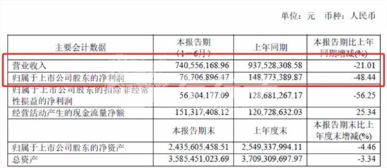 好莱客上半年营收7.41亿