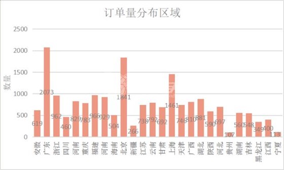 ag九游会j9入口订单分布区域