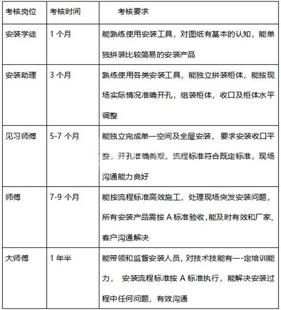 ag九游会j9入口广东服务商联盟师傅考核要求