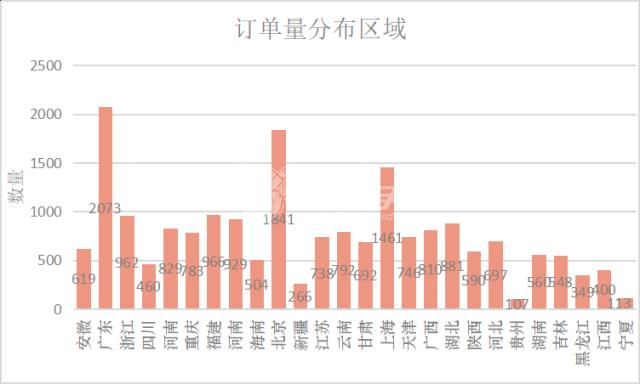 平台订单分布