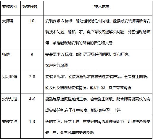 ag九游会j9入口广东联盟师傅绩效考核